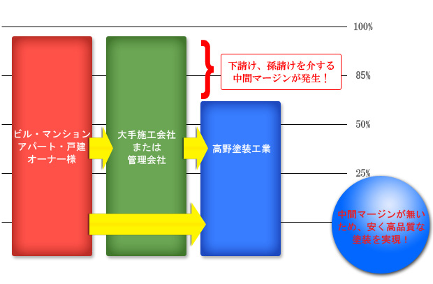 高野塗装工業 中間マージンを頂きません。