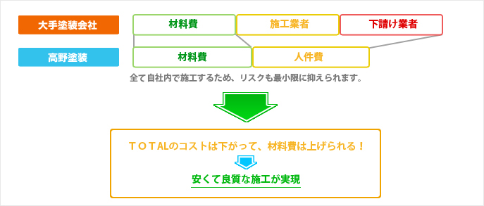 高野塗装工業 安心の技術と品質