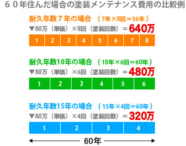 60年住んだ場合の塗装メンテナンス費用の比較例